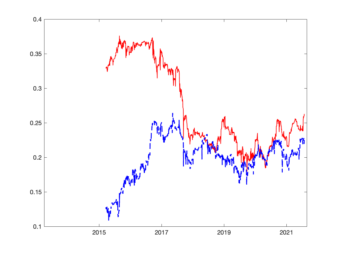 롤링 윈도우로 추정한 로그 실현변동성의 Hurst 지수. Dow Jones(파랑)와 AAPL(빨강)의 장기 기억 강도가 시간에 따라 변하는 패턴을 보여준다.