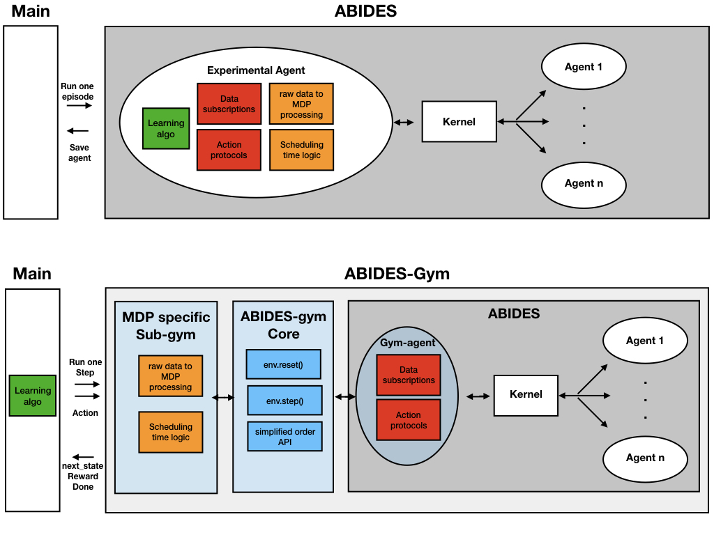그림: ABIDES-Gym의 구조 — 일반 ABIDES와 RL 학습 루프의 연결 방식