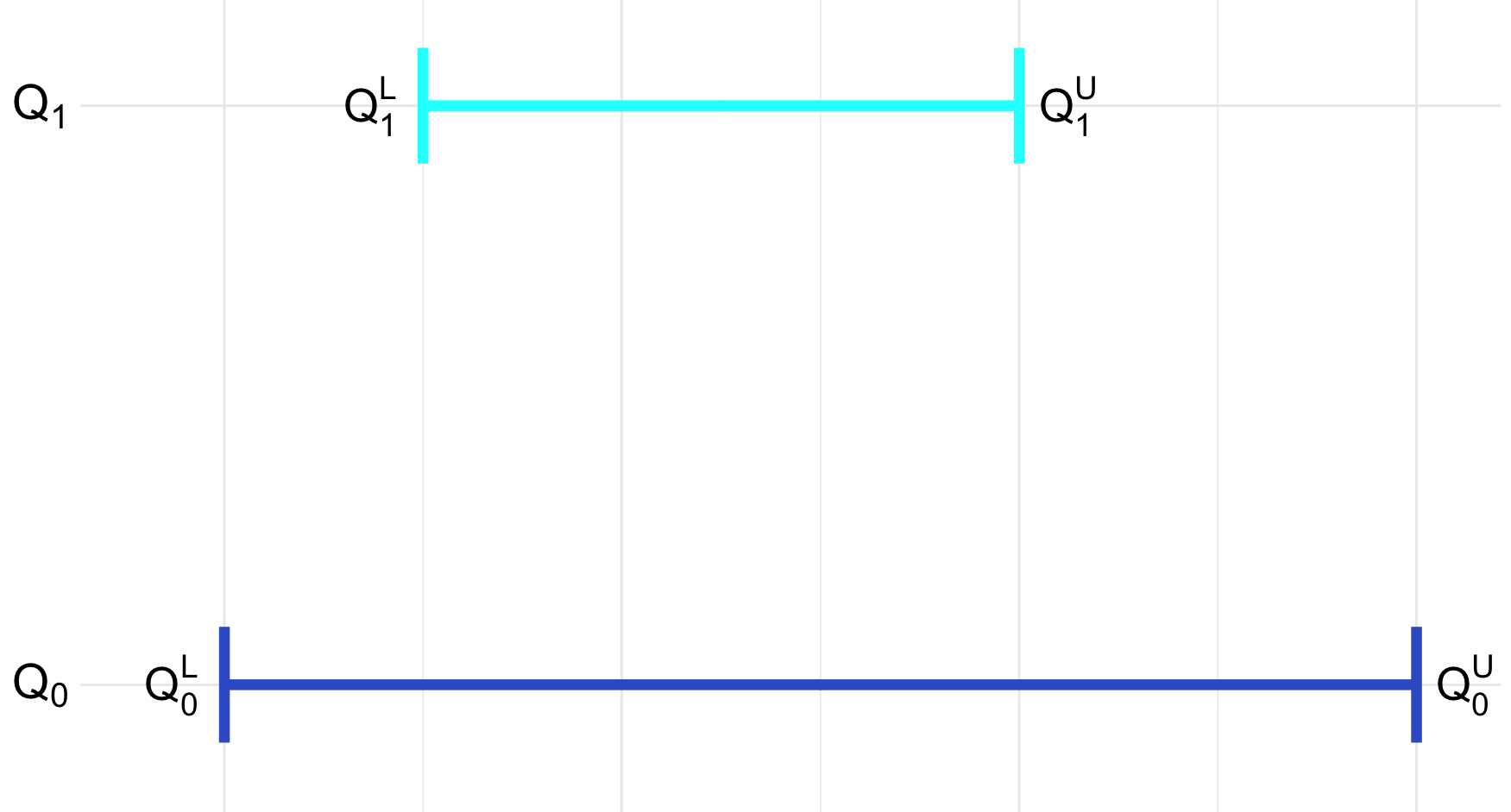 그림: 부분식별의 원리. 두 가지 가격(a=0, a=1)에서 각각의 매출이 구간으로만 추정되는 상황을 보여준다. 실제 최적 가격은 이 구간들 사이 어딘가에 있다.